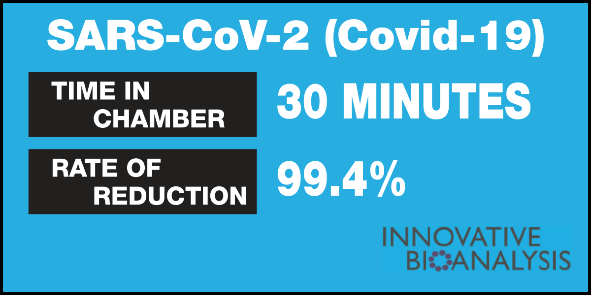 SARS-CoV-2 (Covid-19) reduced by 99.4% after 90 minutes