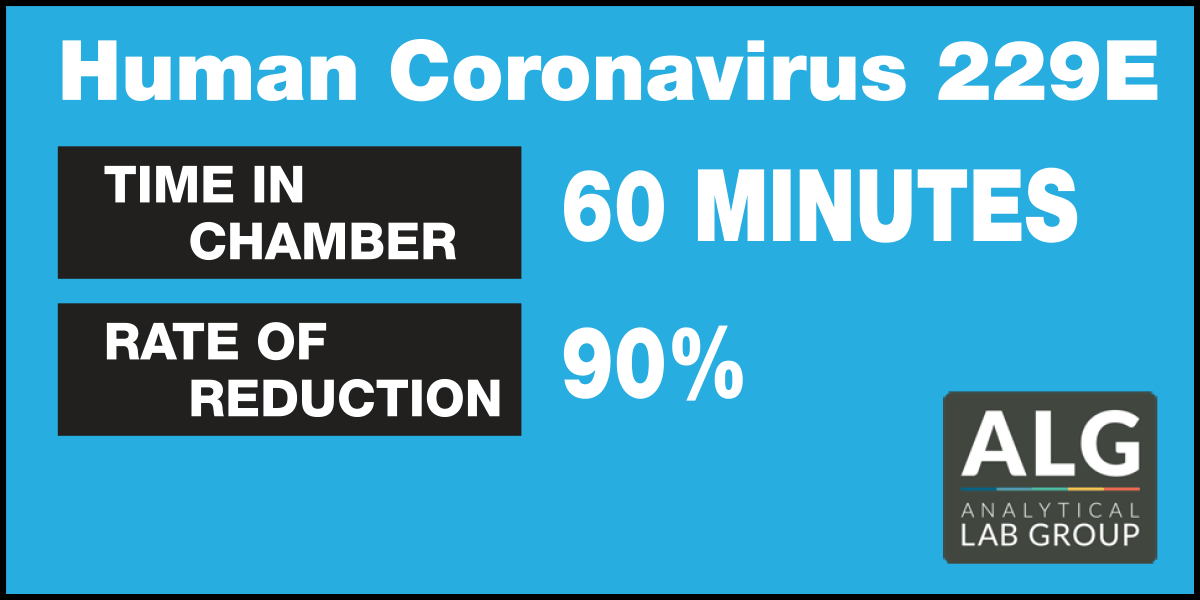 Human Coronavirus 229E reduced by 90% after 60 minutes